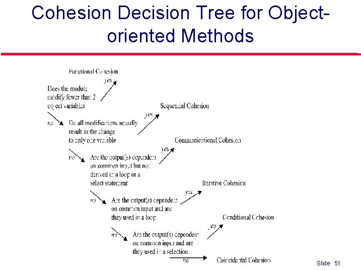 Cohesion Decision Tree for Objectoriented Methods Slide 51 