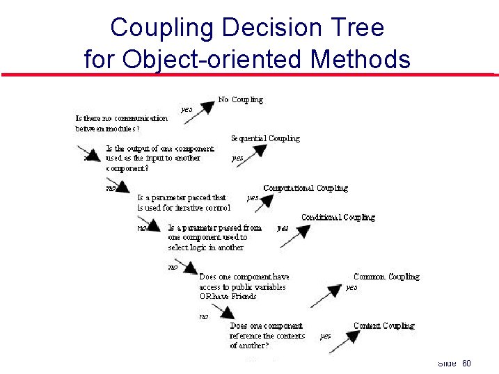 Coupling Decision Tree for Object-oriented Methods Slide 60 