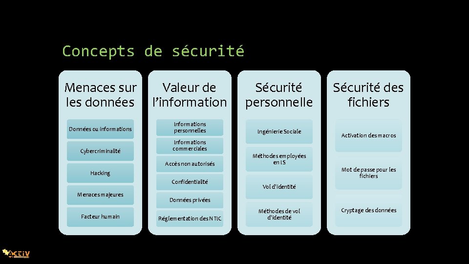 Concepts de sécurité Menaces sur les données Valeur de l’information Sécurité personnelle Données ou