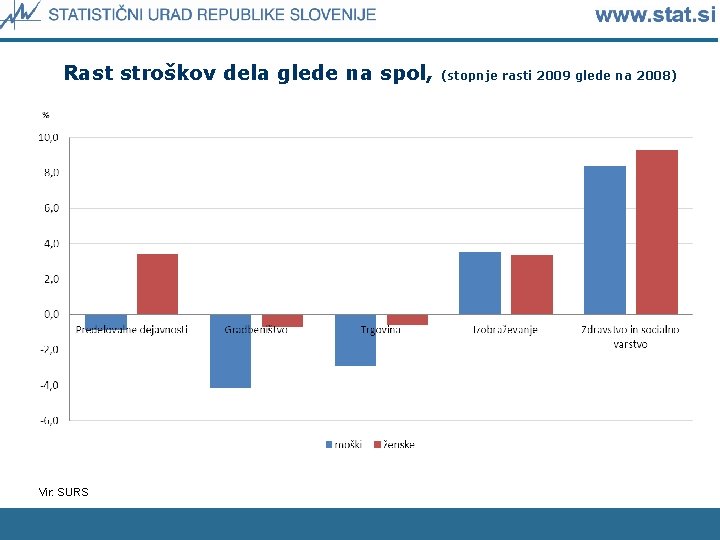 Rast stroškov dela glede na spol, Vir: SURS (stopnje rasti 2009 glede na 2008)