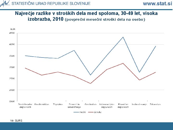 Največje razlike v stroških dela med spoloma, 30 -49 let, visoka izobrazba, 2010 (povprečni