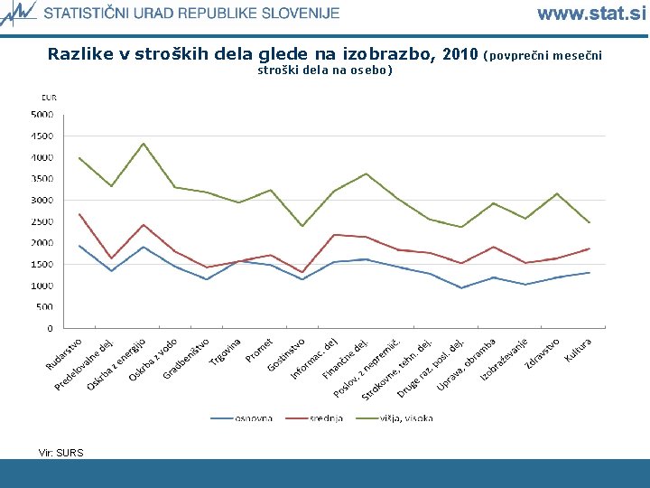 Razlike v stroških dela glede na izobrazbo, 2010 (povprečni mesečni stroški dela na osebo)