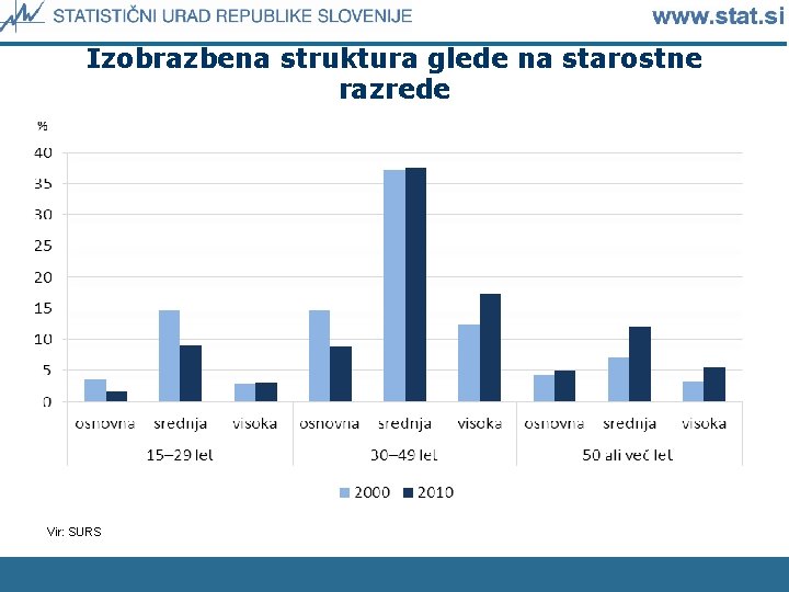 Izobrazbena struktura glede na starostne razrede Vir: SURS 