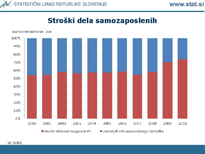 Stroški dela samozaposlenih Vir: SURS 