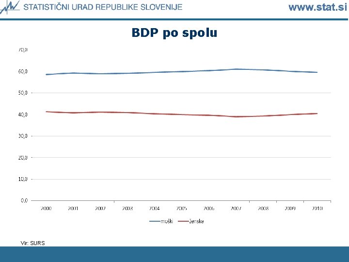 BDP po spolu Vir: SURS 