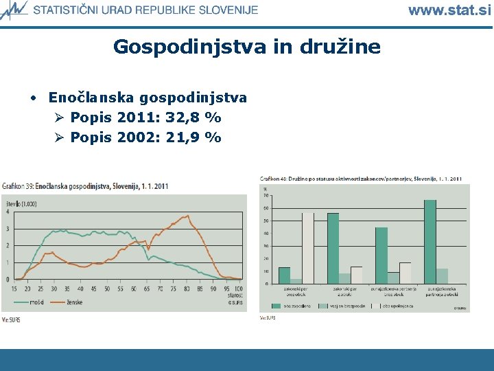 Gospodinjstva in družine • Enočlanska gospodinjstva Ø Popis 2011: 32, 8 % Ø Popis