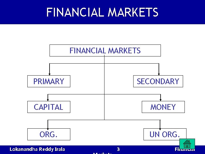 FINANCIAL MARKETS PRIMARY SECONDARY CAPITAL MONEY ORG. UN ORG. Lokanandha Reddy Irala 3 Financial