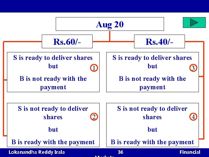 Aug 20 Rs. 60/- Rs. 40/- S is ready to deliver shares but 1