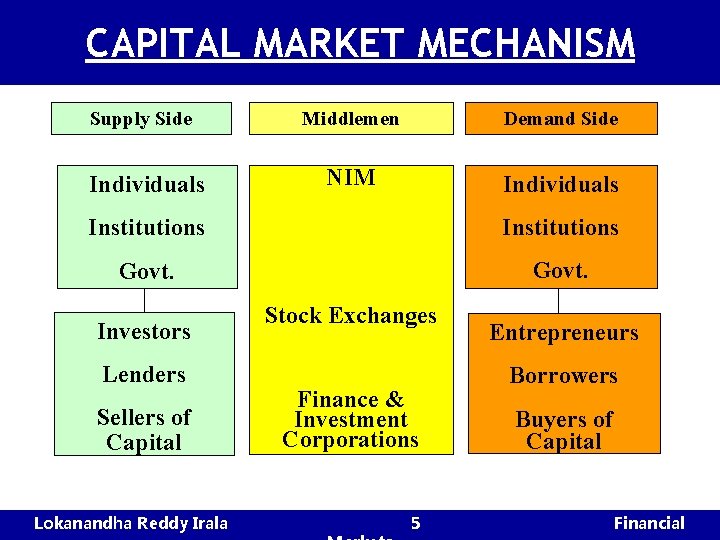 CAPITAL MARKET MECHANISM Supply Side Middlemen Demand Side Individuals NIM Individuals Institutions Govt. Investors