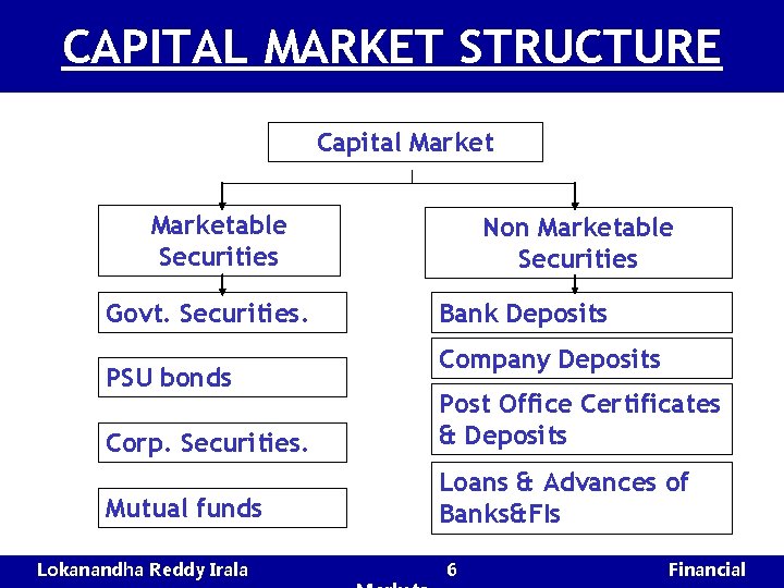CAPITAL MARKET STRUCTURE Capital Marketable Securities Govt. Securities. PSU bonds Non Marketable Securities Bank
