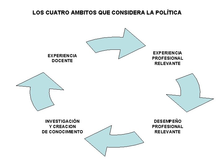 LOS CUATRO AMBITOS QUE CONSIDERA LA POLÍTICA EXPERIENCIA DOCENTE EXPERIENCIA PROFESIONAL RELEVANTE INVESTIGACIÓN Y