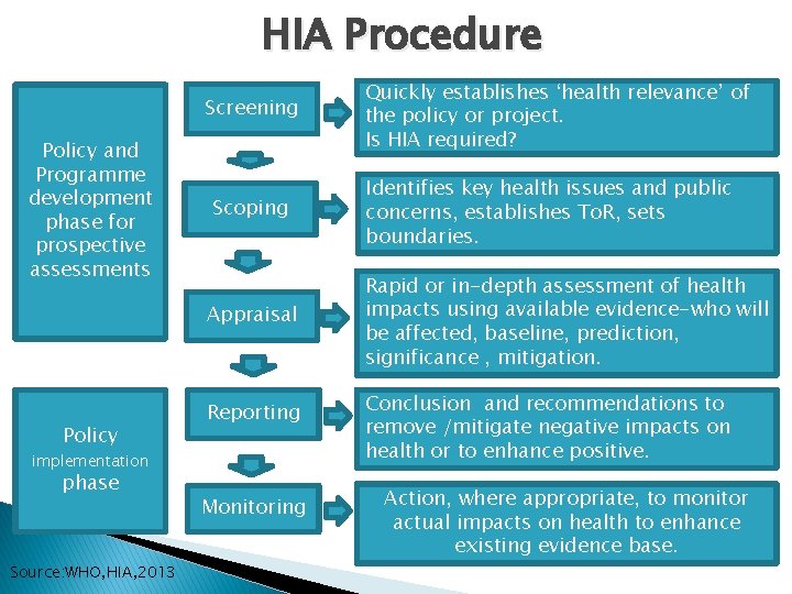 HIA Procedure Screening Policy and Programme development phase for prospective assessments Policy Scoping Identifies