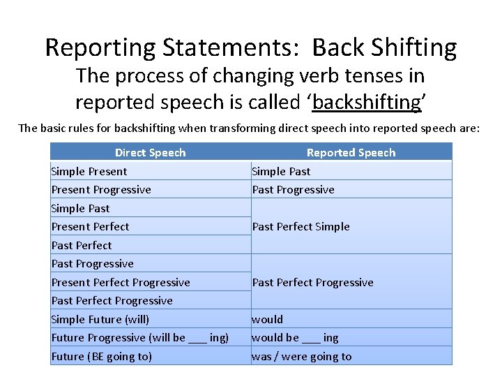 Reporting Statements: Back Shifting The process of changing verb tenses in reported speech is