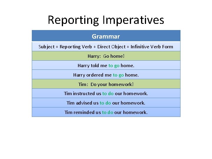 Reporting Imperatives Grammar Subject + Reporting Verb + Direct Object + Infinitive Verb Form