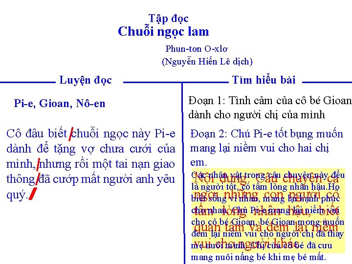 Tập đọc Chuỗi ngọc lam Phun-tơn O-xlơ (Nguyễn Hiến Lê dịch) Luyện đọc Pi-e,