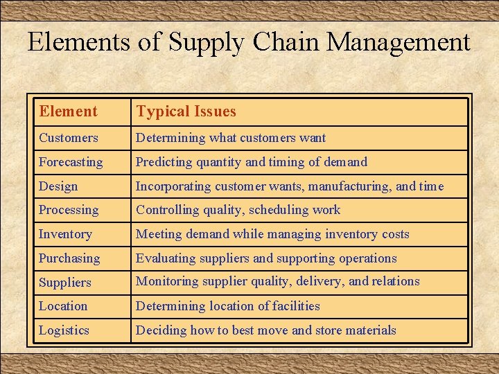 Elements of Supply Chain Management Element Typical Issues Customers Determining what customers want Forecasting