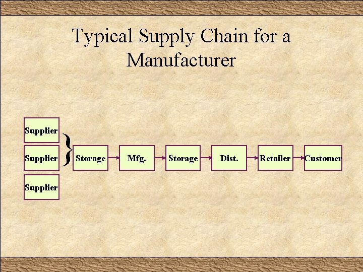 Typical Supply Chain for a Manufacturer Supplier } Storage Mfg. Storage Dist. Retailer Customer