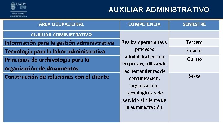 AUXILIAR ADMINISTRATIVO ÁREA OCUPACIONAL COMPETENCIA SEMESTRE Realiza operaciones y procesos administrativos en empresas, utilizando