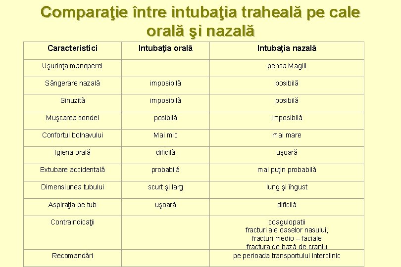 Comparaţie între intubaţia traheală pe cale orală şi nazală Caracteristici Intubaţia orală Uşurinţa manoperei