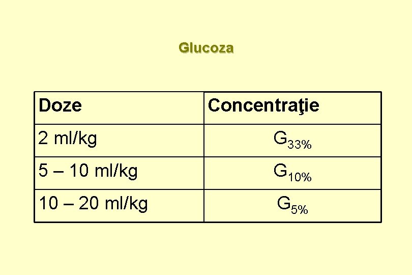 Glucoza Doze Concentraţie 2 ml/kg G 33% 5 – 10 ml/kg G 10% 10