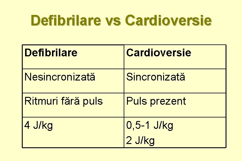 Defibrilare vs Cardioversie Defibrilare Cardioversie Nesincronizată Sincronizată Ritmuri fără puls Puls prezent 4 J/kg