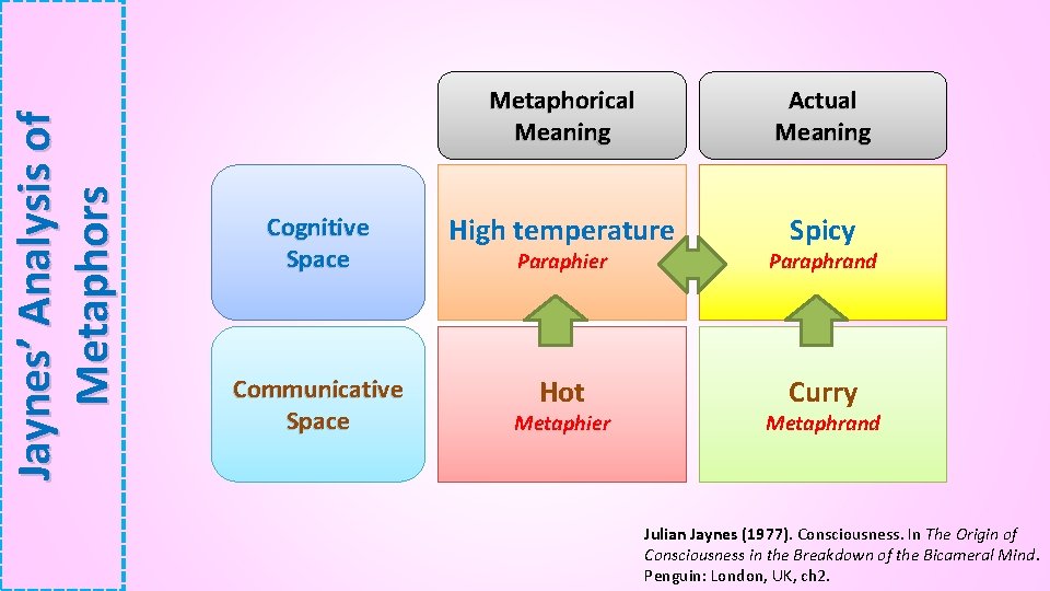 Jaynes’ Analysis of Metaphors Metaphorical Meaning Actual Meaning Cognitive Space High temperature Paraphier Spicy