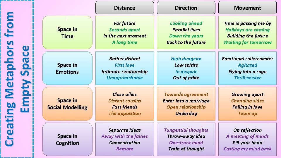 Creating Metaphors from Empty Space Distance Direction Movement Space in Time Far future Seconds