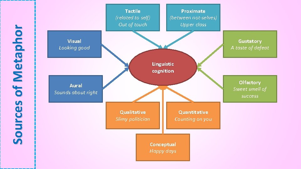 Sources of Metaphor Tactile (related to self) Out of touch Proximate (between not-selves) Upper