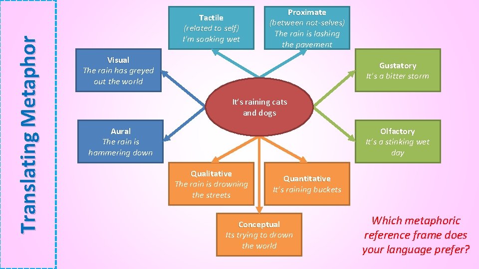 Translating Metaphor Tactile (related to self) I’m soaking wet Proximate (between not-selves) The rain