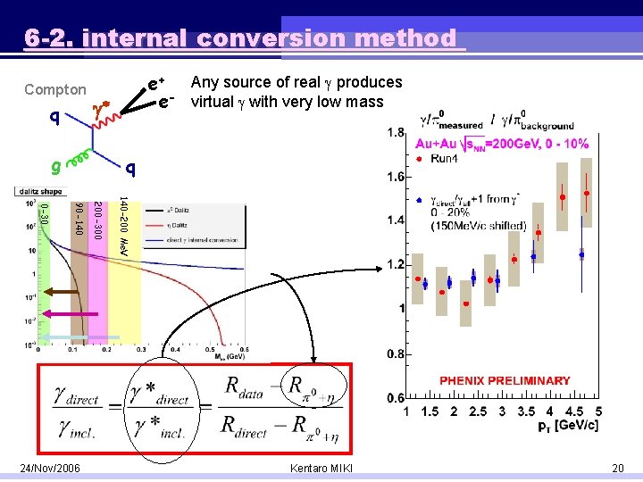 6 -2. internal conversion method Compton q e+ Any source of real produces e-