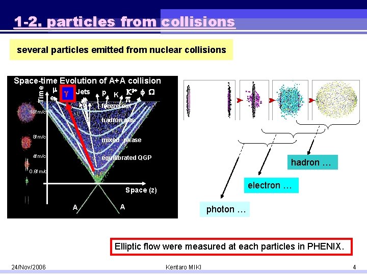 1 -2. particles from collisions several particles emitted from nuclear collisions Time Space-time Evolution