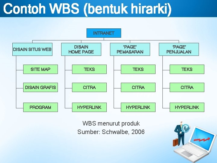 Contoh WBS (bentuk hirarki) INTRANET DISAIN SITUS WEB DISAIN HOME PAGE ‘PAGE’ PEMASARAN ‘PAGE’
