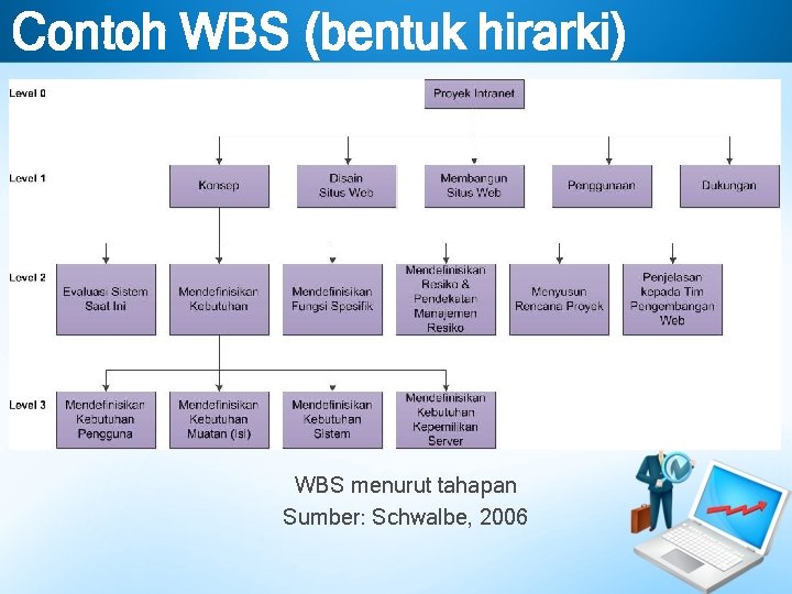 Contoh WBS (bentuk hirarki) WBS menurut tahapan Sumber: Schwalbe, 2006 