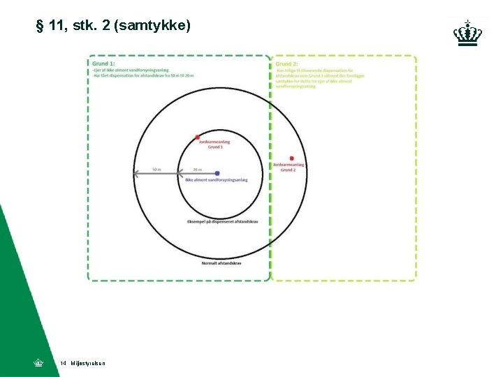 § 11, stk. 2 (samtykke) 14 Miljøstyrelsen 