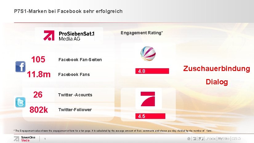 P 7 S 1 -Marken bei Facebook sehr erfolgreich Engagement Rating* 105 11. 8