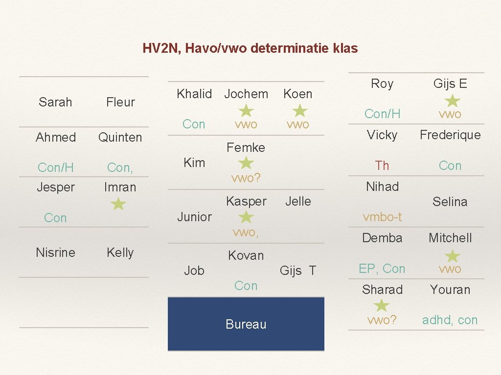 HV 2 N, Havo/vwo determinatie klas Sarah Fleur Ahmed Quinten Con/H Con, Jesper Imran