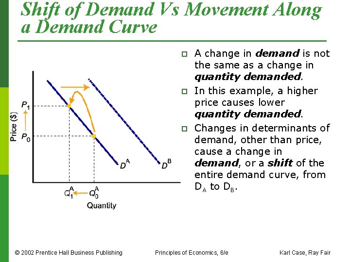 Shift of Demand Vs Movement Along a Demand Curve p p p © 2002