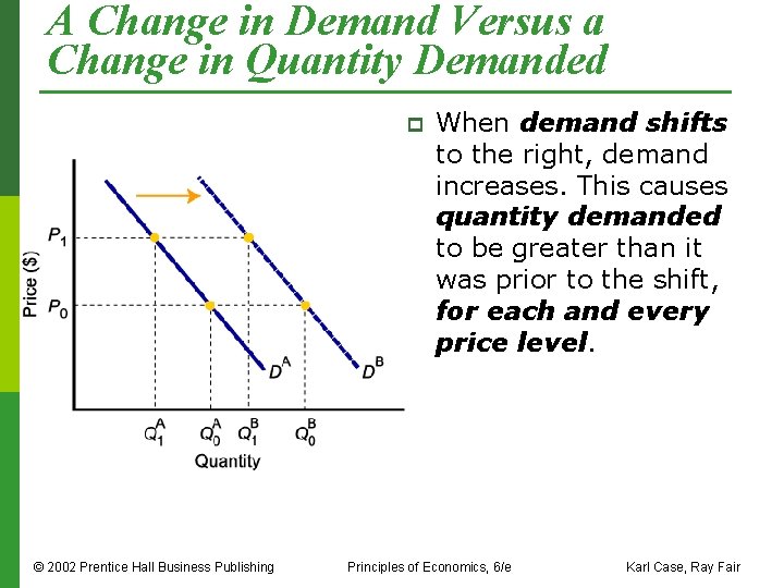 A Change in Demand Versus a Change in Quantity Demanded p © 2002 Prentice