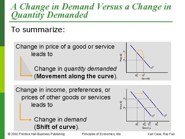 A Change in Demand Versus a Change in Quantity Demanded To summarize: Change in
