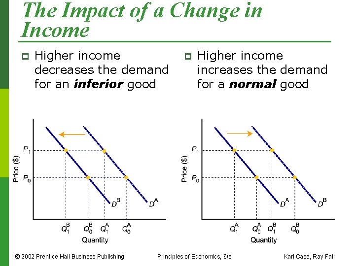 The Impact of a Change in Income p Higher income decreases the demand for