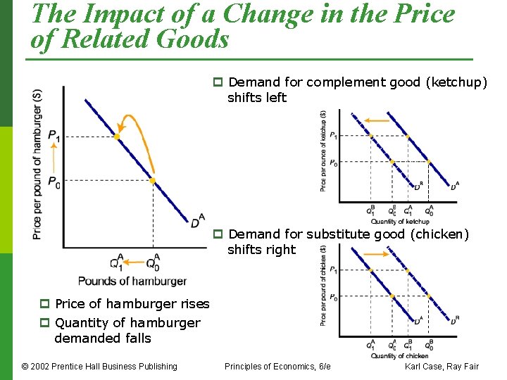 The Impact of a Change in the Price of Related Goods p Demand for