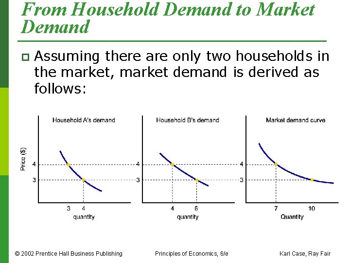 From Household Demand to Market Demand p Assuming there are only two households in
