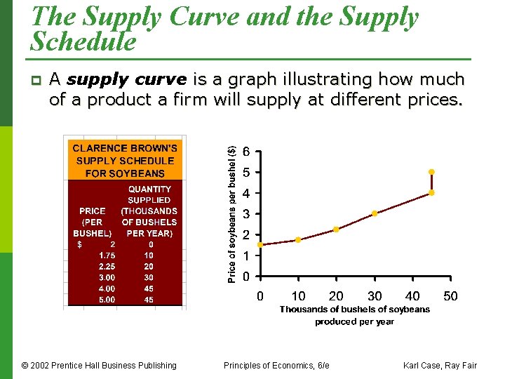 The Supply Curve and the Supply Schedule p A supply curve is a graph