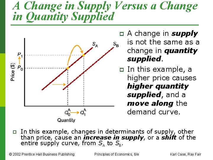 A Change in Supply Versus a Change in Quantity Supplied p p p A