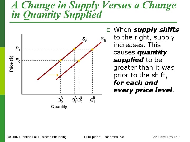 A Change in Supply Versus a Change in Quantity Supplied p © 2002 Prentice