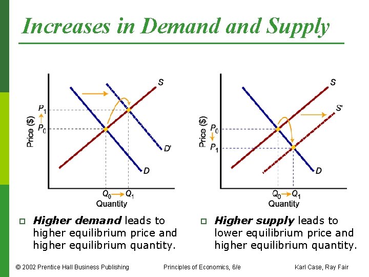 Increases in Demand Supply p Higher demand leads to higher equilibrium price and higher