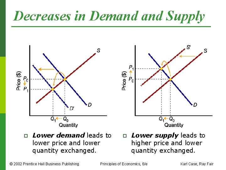 Decreases in Demand Supply p Lower demand leads to lower price and lower quantity