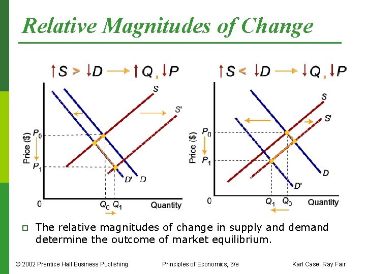 Relative Magnitudes of Change p The relative magnitudes of change in supply and demand