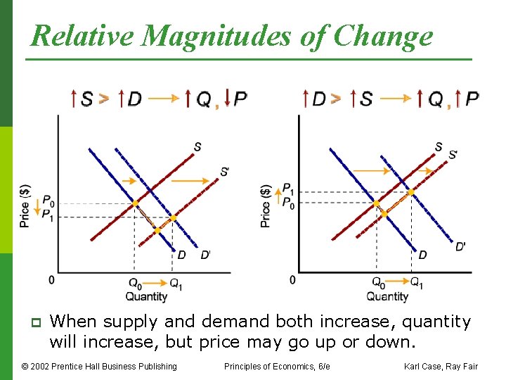 Relative Magnitudes of Change p When supply and demand both increase, quantity will increase,
