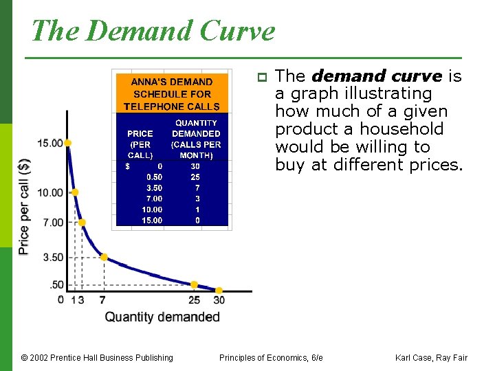 The Demand Curve p © 2002 Prentice Hall Business Publishing The demand curve is